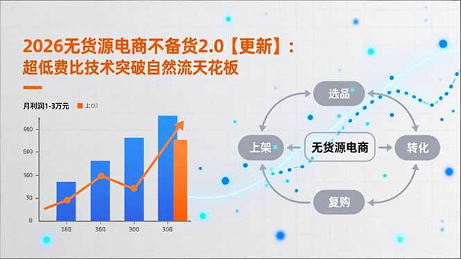 2026无货源电商不备货2.0【更新-3月】：超低费比技术突破自然流天花板，单店月利润1-3万元-课程网