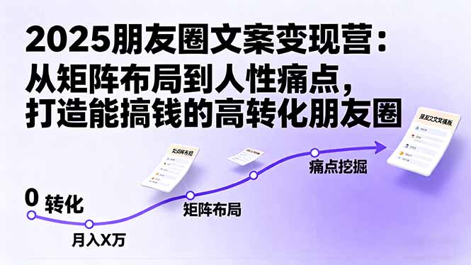 2025朋友圈文案变现营：从矩阵布局到人性痛点，打造能搞钱的高转化朋友圈-课程网
